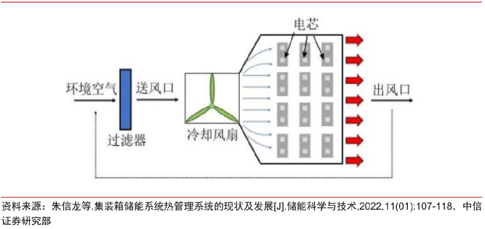 【储能】风冷技术：空调制冷，风道交换热量