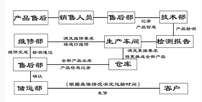 产品售后保修流程图