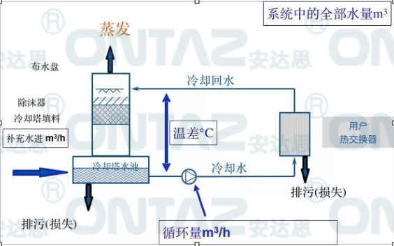 循环冷却水系统