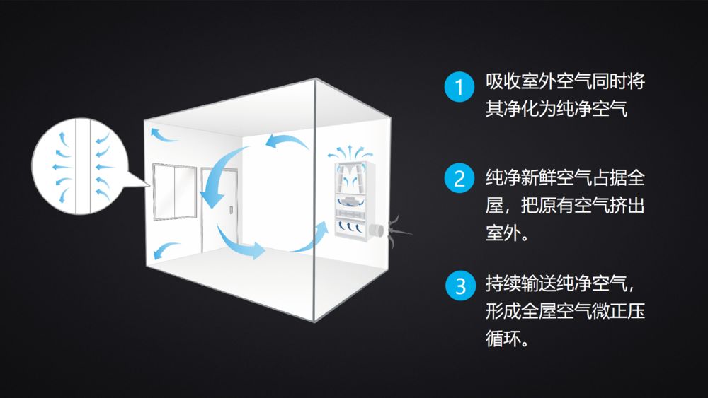 一分钟就知道选择新风系统有无管道还是管道