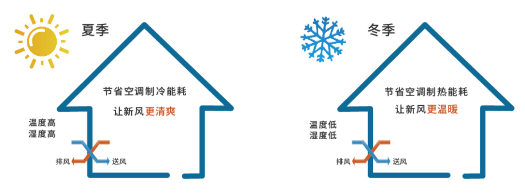 新风换气机和全热交换器有什么区别