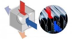 工业新风机中的热交换芯是什么？
