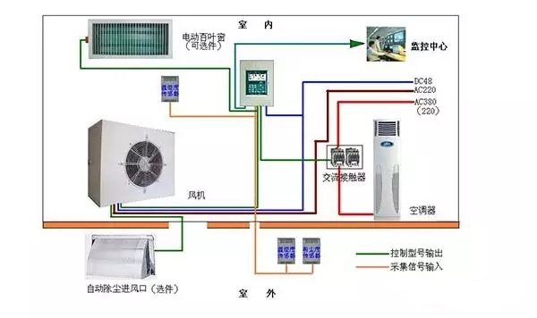 机房新风系统