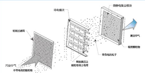 静电除尘新风系统